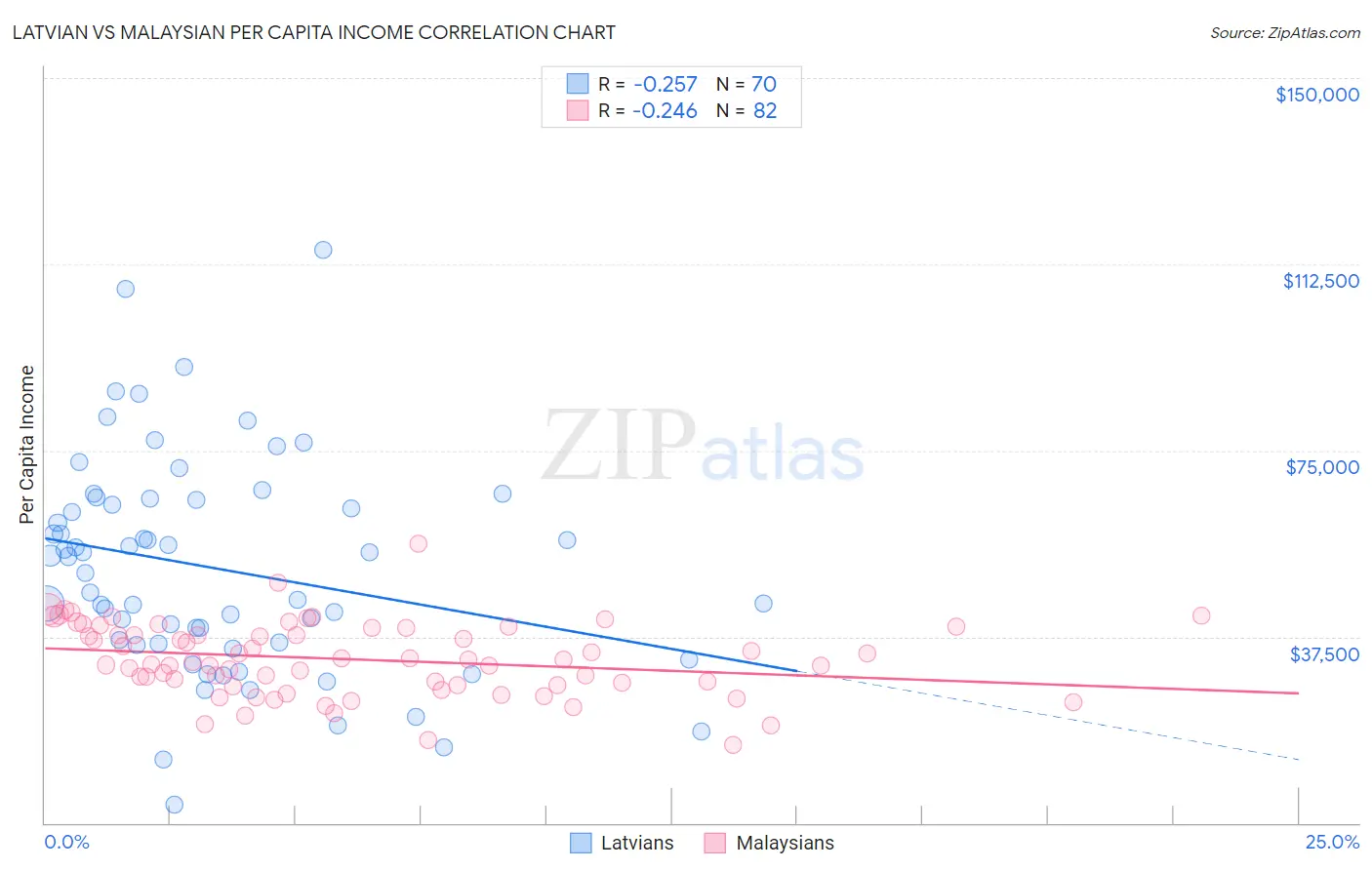 Latvian vs Malaysian Per Capita Income
