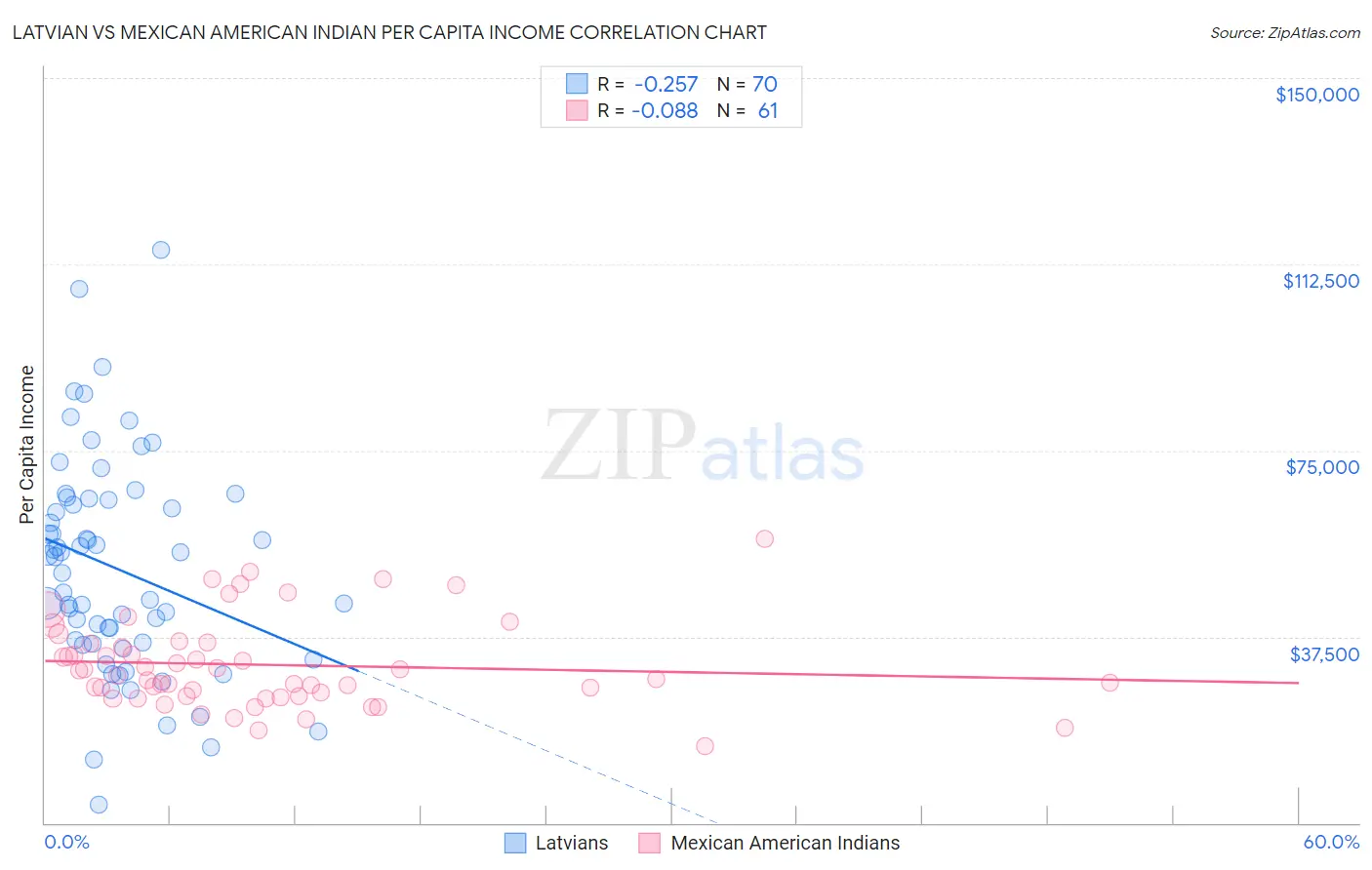 Latvian vs Mexican American Indian Per Capita Income