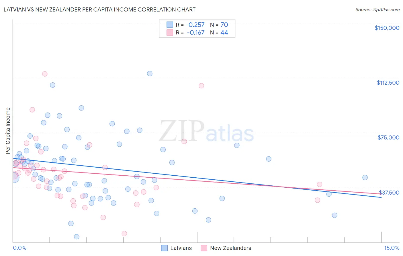 Latvian vs New Zealander Per Capita Income