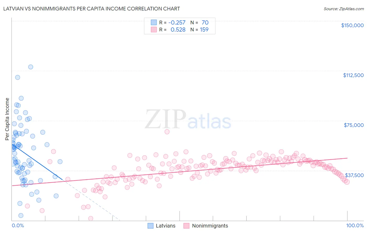 Latvian vs Nonimmigrants Per Capita Income