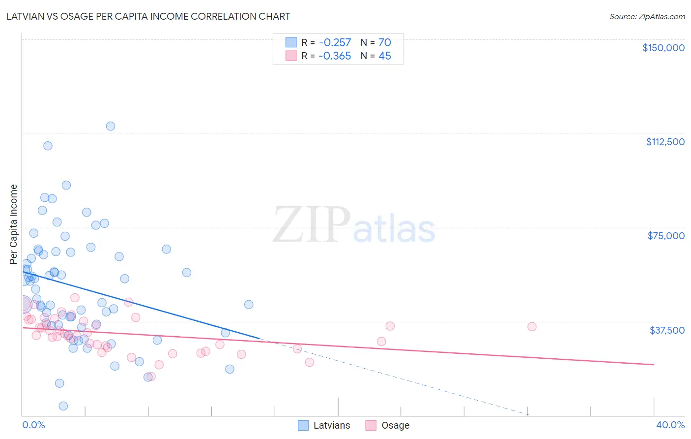 Latvian vs Osage Per Capita Income