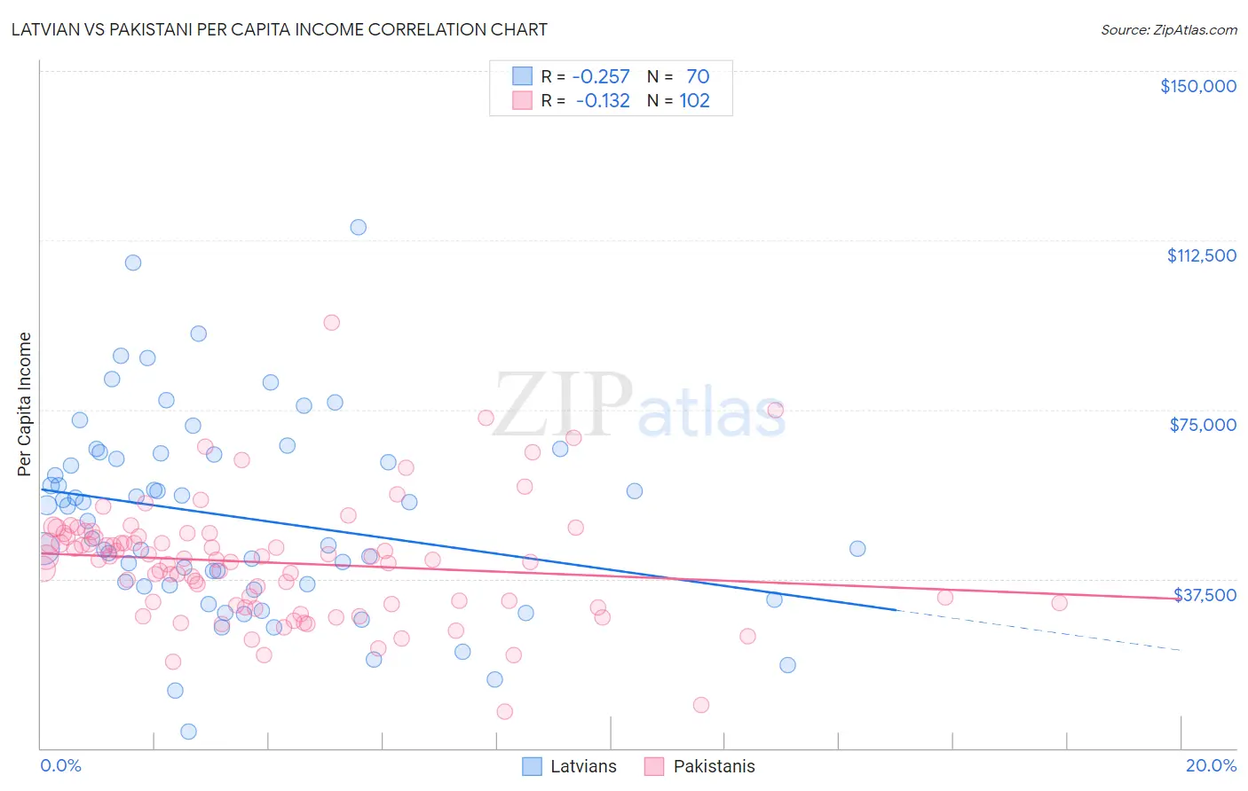 Latvian vs Pakistani Per Capita Income