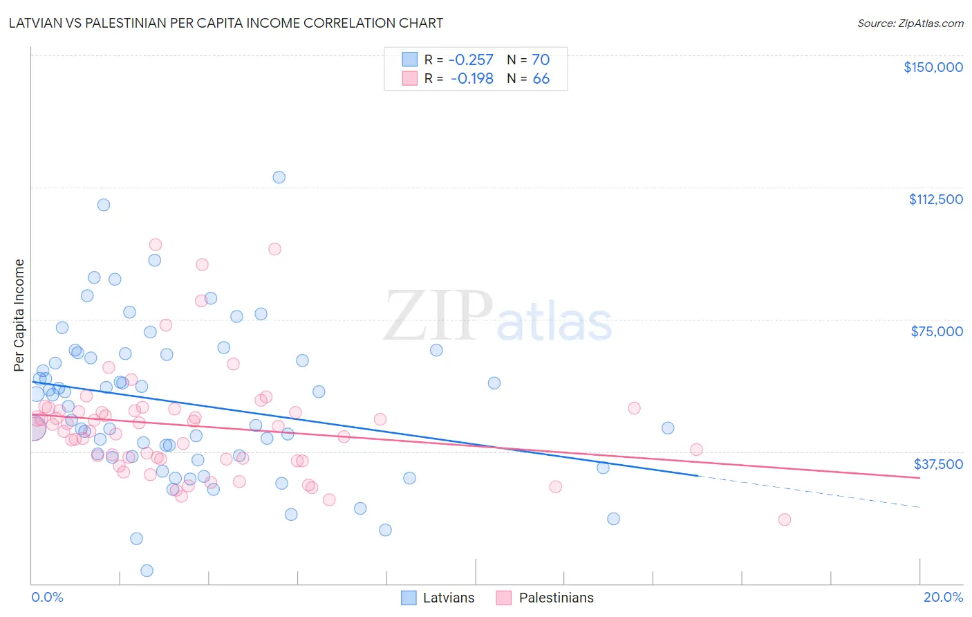 Latvian vs Palestinian Per Capita Income
