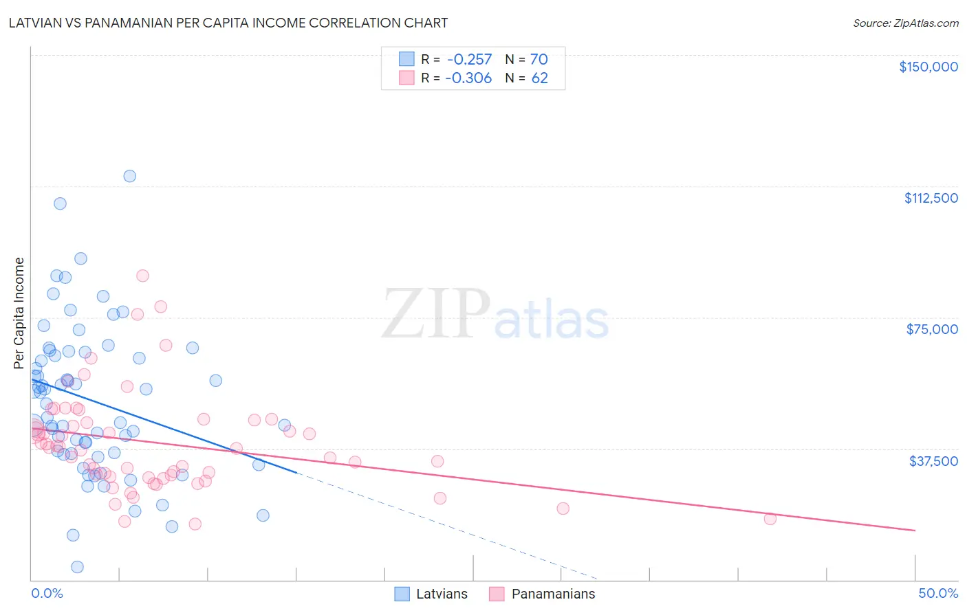 Latvian vs Panamanian Per Capita Income