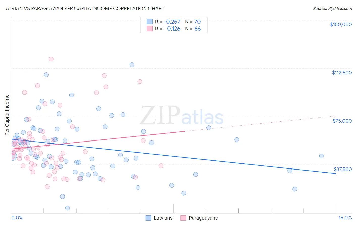 Latvian vs Paraguayan Per Capita Income