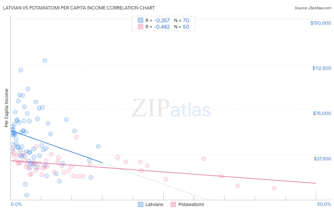 Latvian vs Potawatomi Per Capita Income