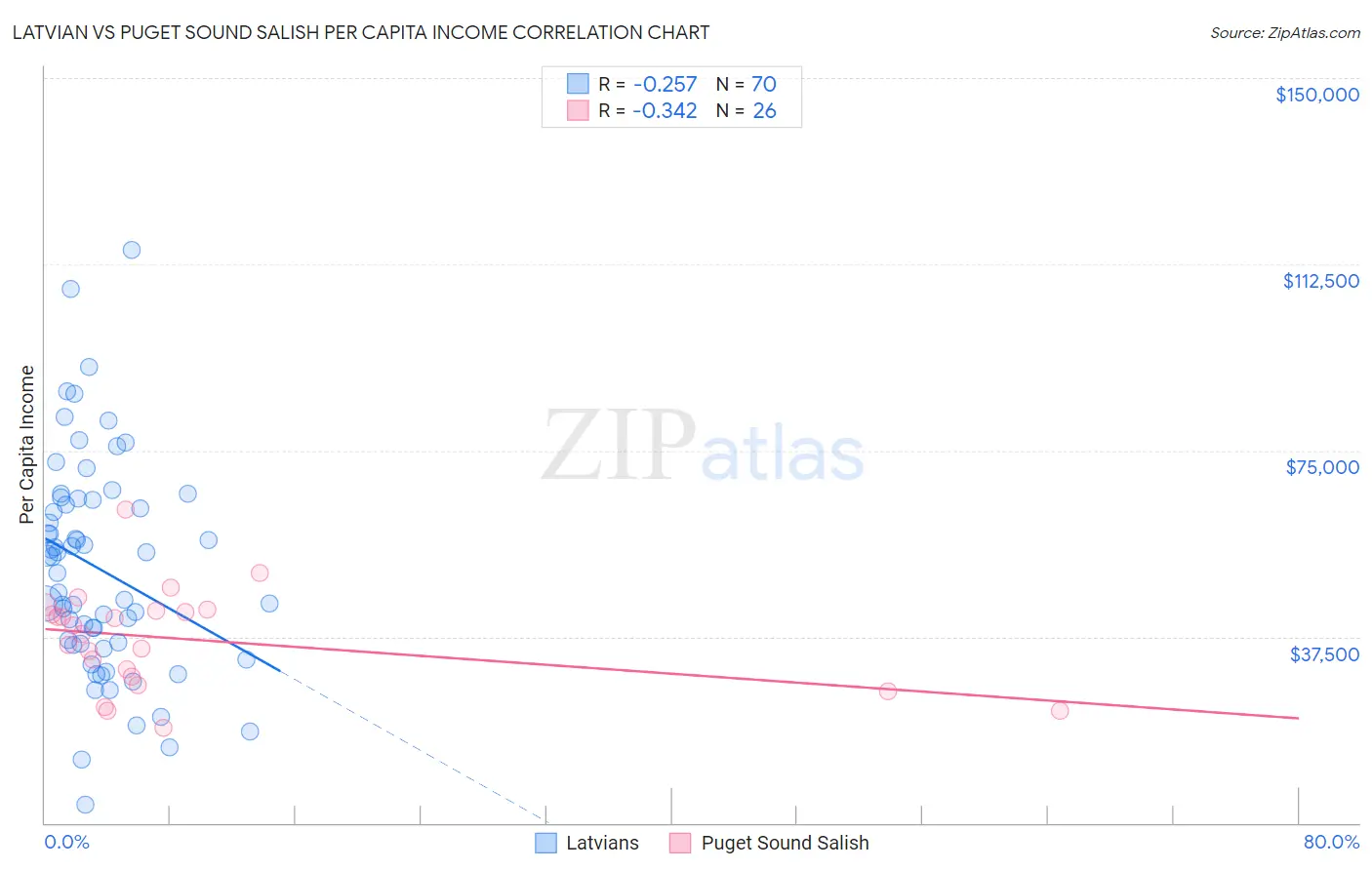 Latvian vs Puget Sound Salish Per Capita Income