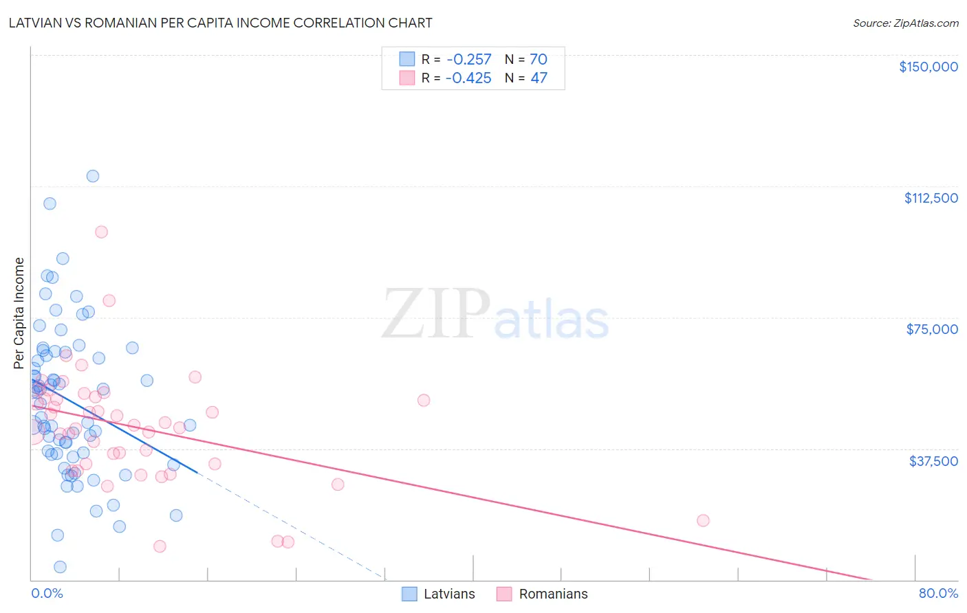 Latvian vs Romanian Per Capita Income