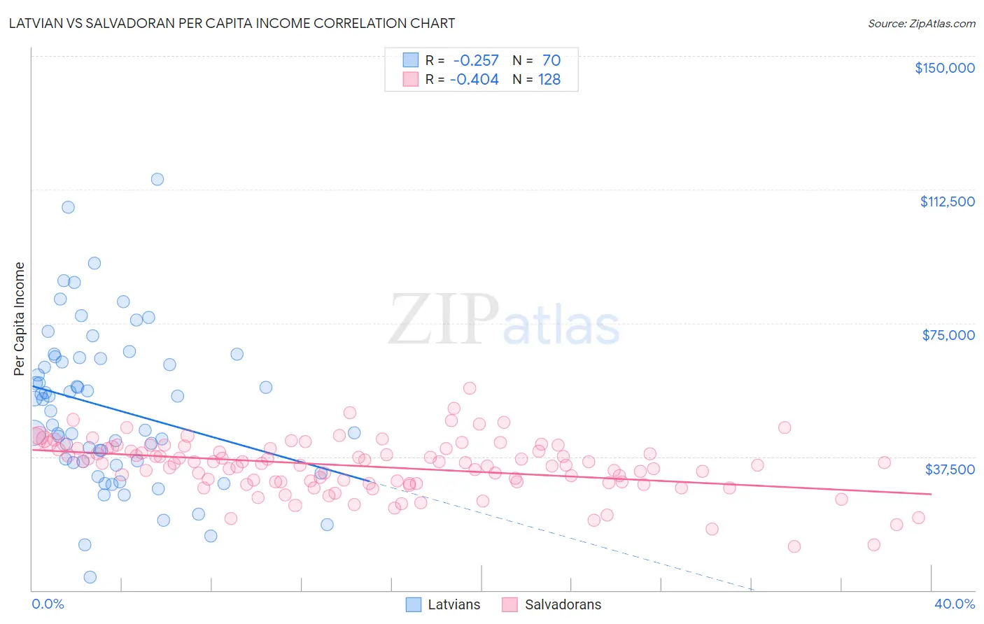 Latvian vs Salvadoran Per Capita Income