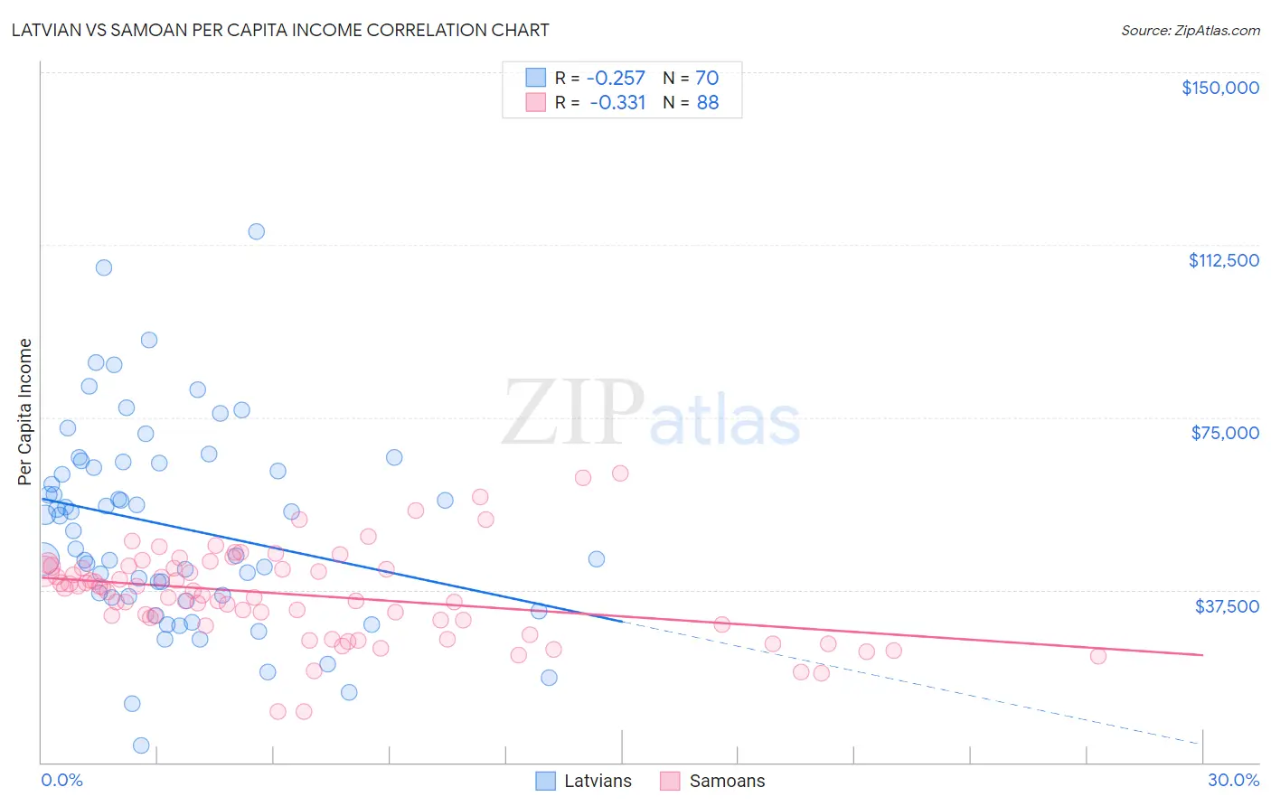 Latvian vs Samoan Per Capita Income