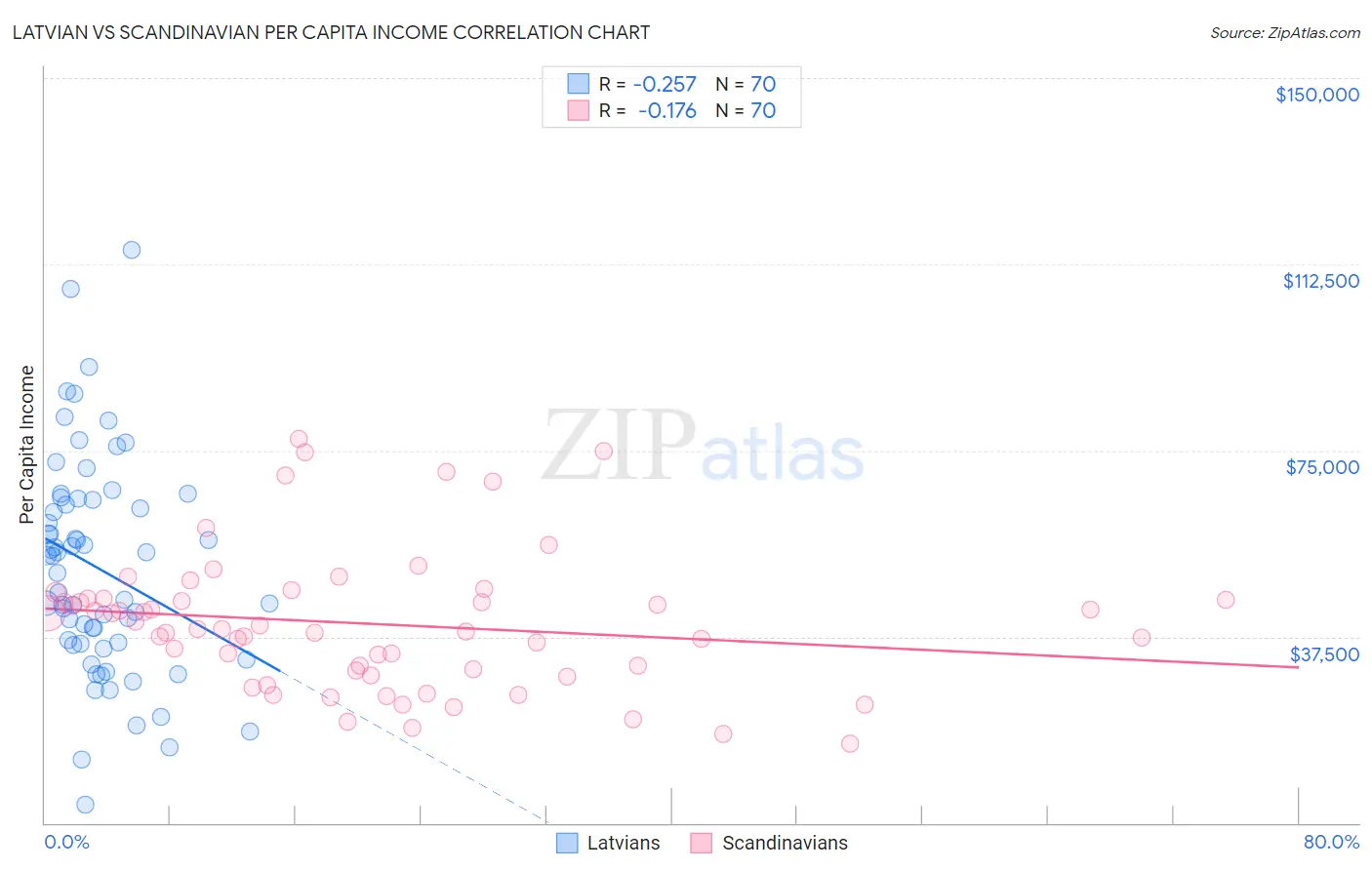 Latvian vs Scandinavian Per Capita Income