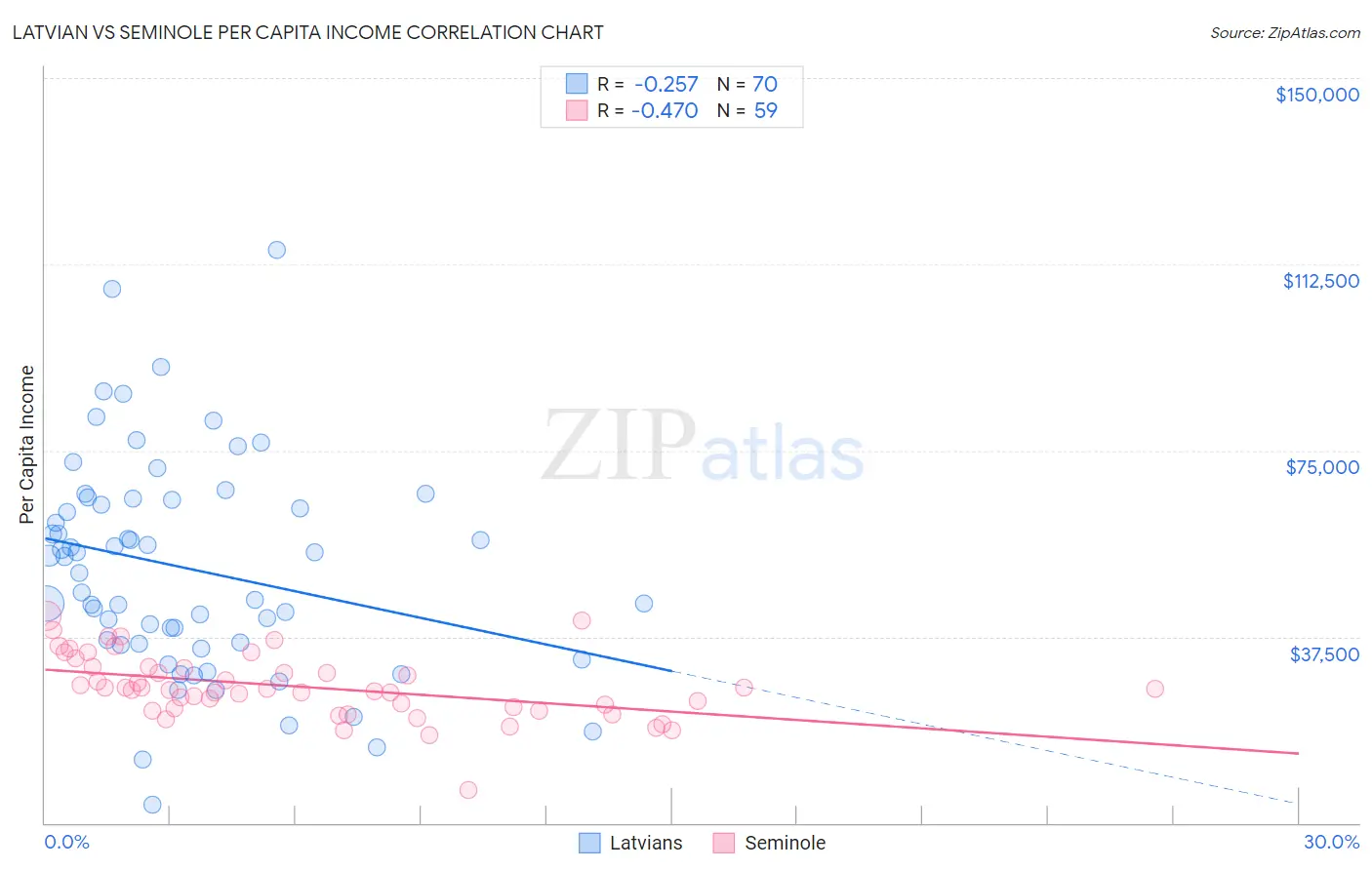 Latvian vs Seminole Per Capita Income