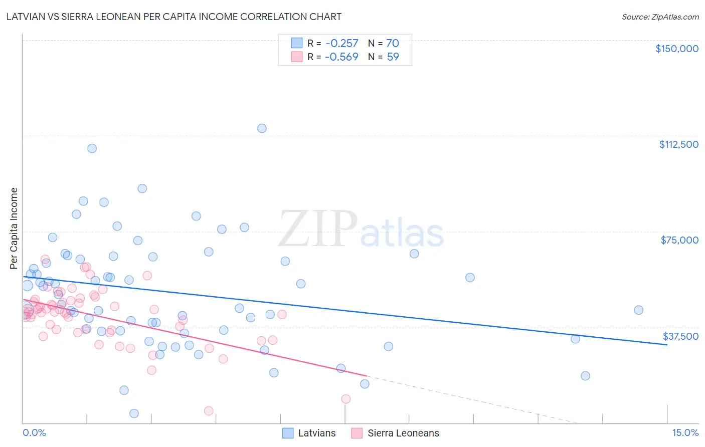 Latvian vs Sierra Leonean Per Capita Income