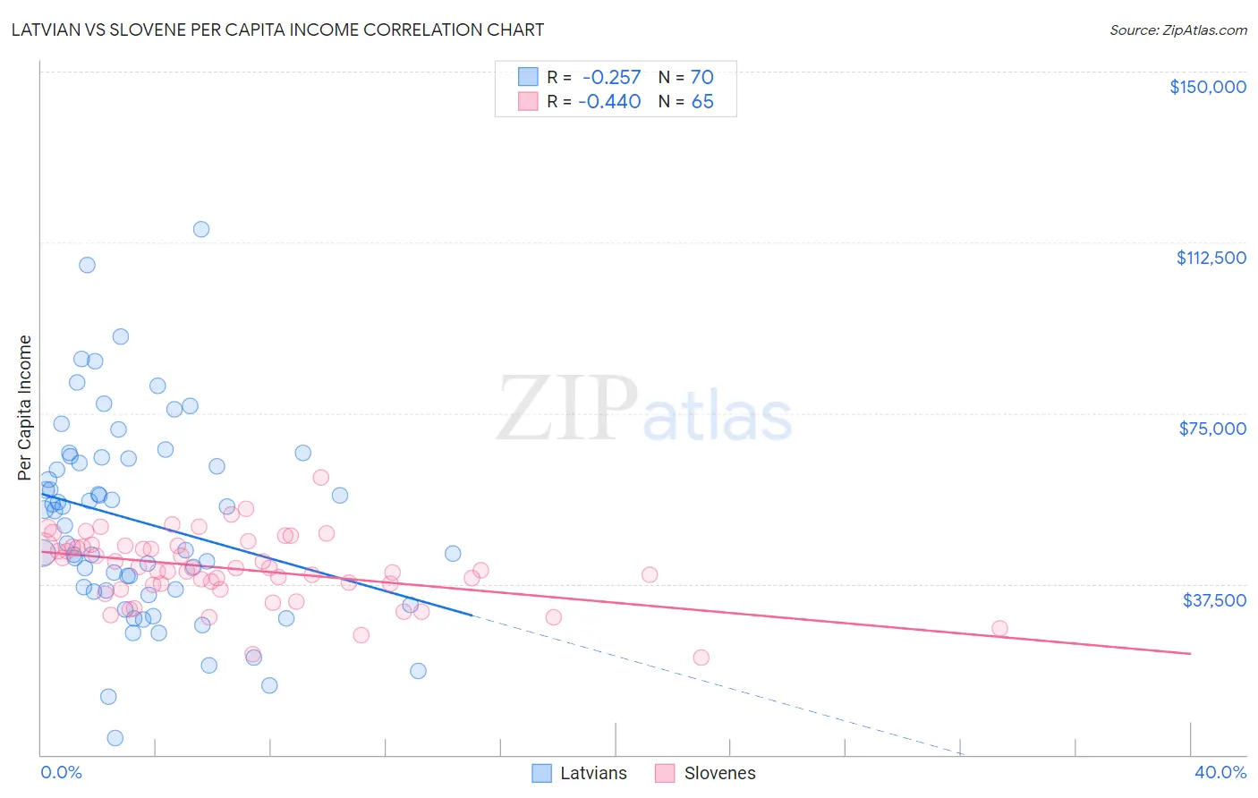 Latvian vs Slovene Per Capita Income