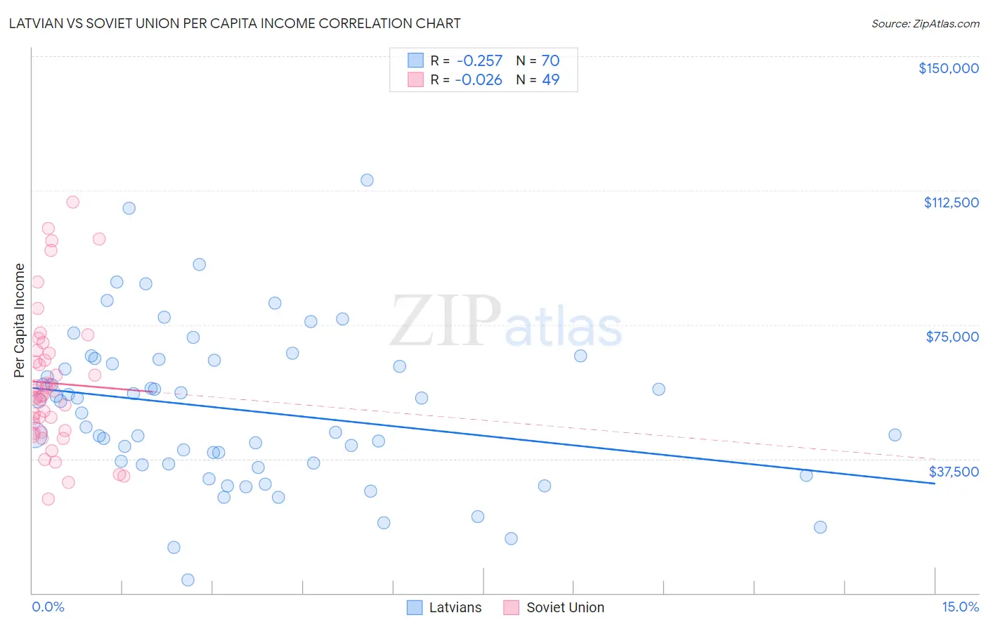 Latvian vs Soviet Union Per Capita Income