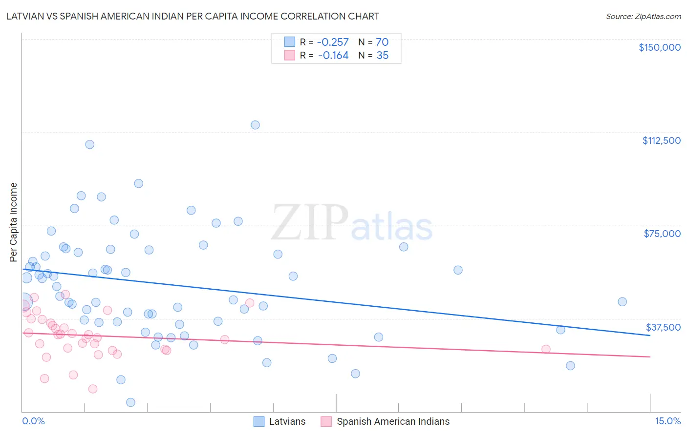 Latvian vs Spanish American Indian Per Capita Income