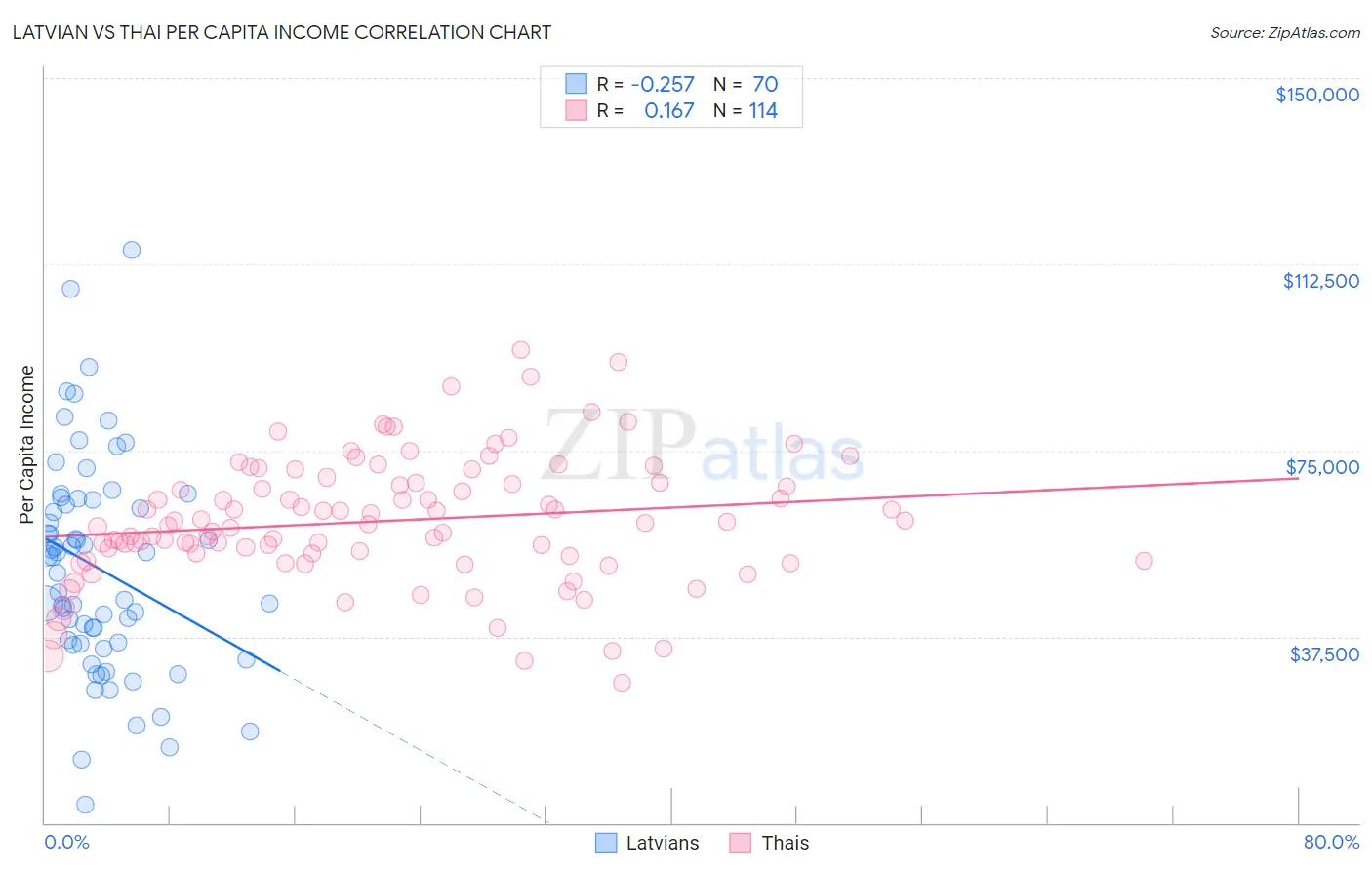 Latvian vs Thai Per Capita Income