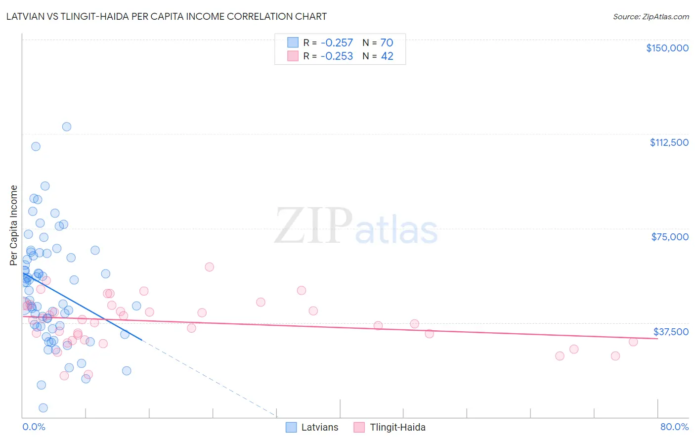 Latvian vs Tlingit-Haida Per Capita Income