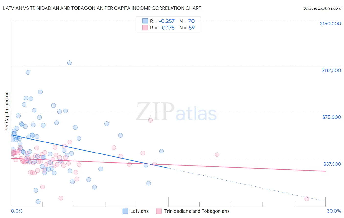Latvian vs Trinidadian and Tobagonian Per Capita Income