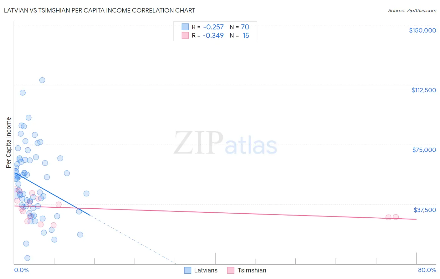 Latvian vs Tsimshian Per Capita Income