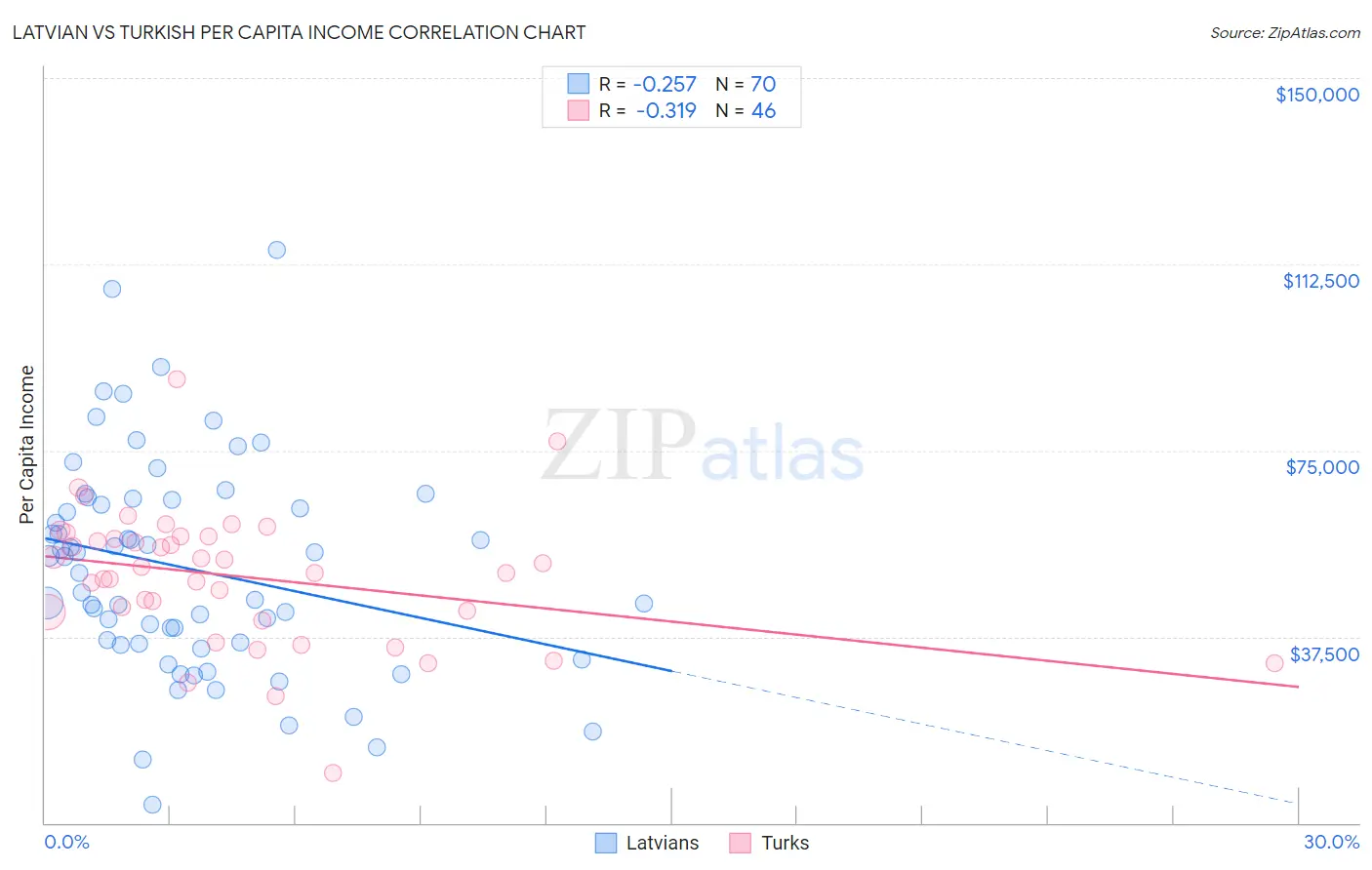 Latvian vs Turkish Per Capita Income