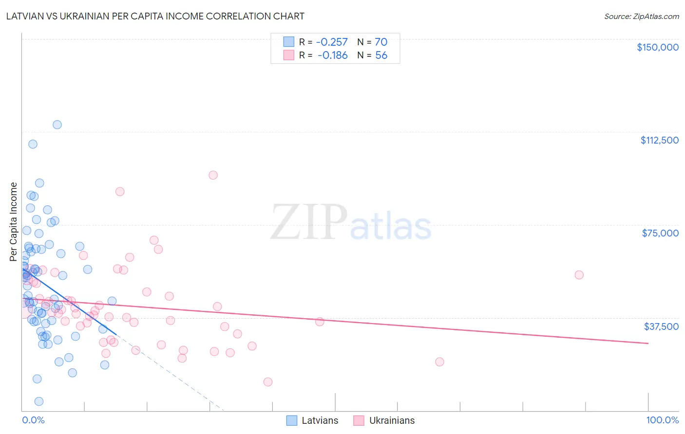 Latvian vs Ukrainian Per Capita Income