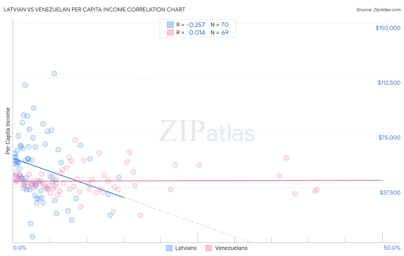 Latvian vs Venezuelan Per Capita Income
