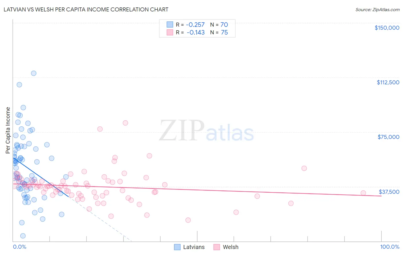Latvian vs Welsh Per Capita Income