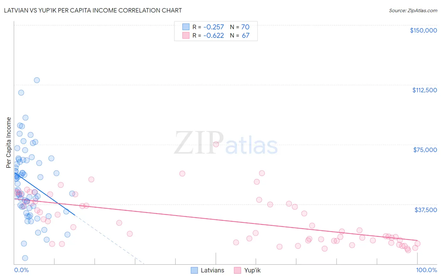Latvian vs Yup'ik Per Capita Income