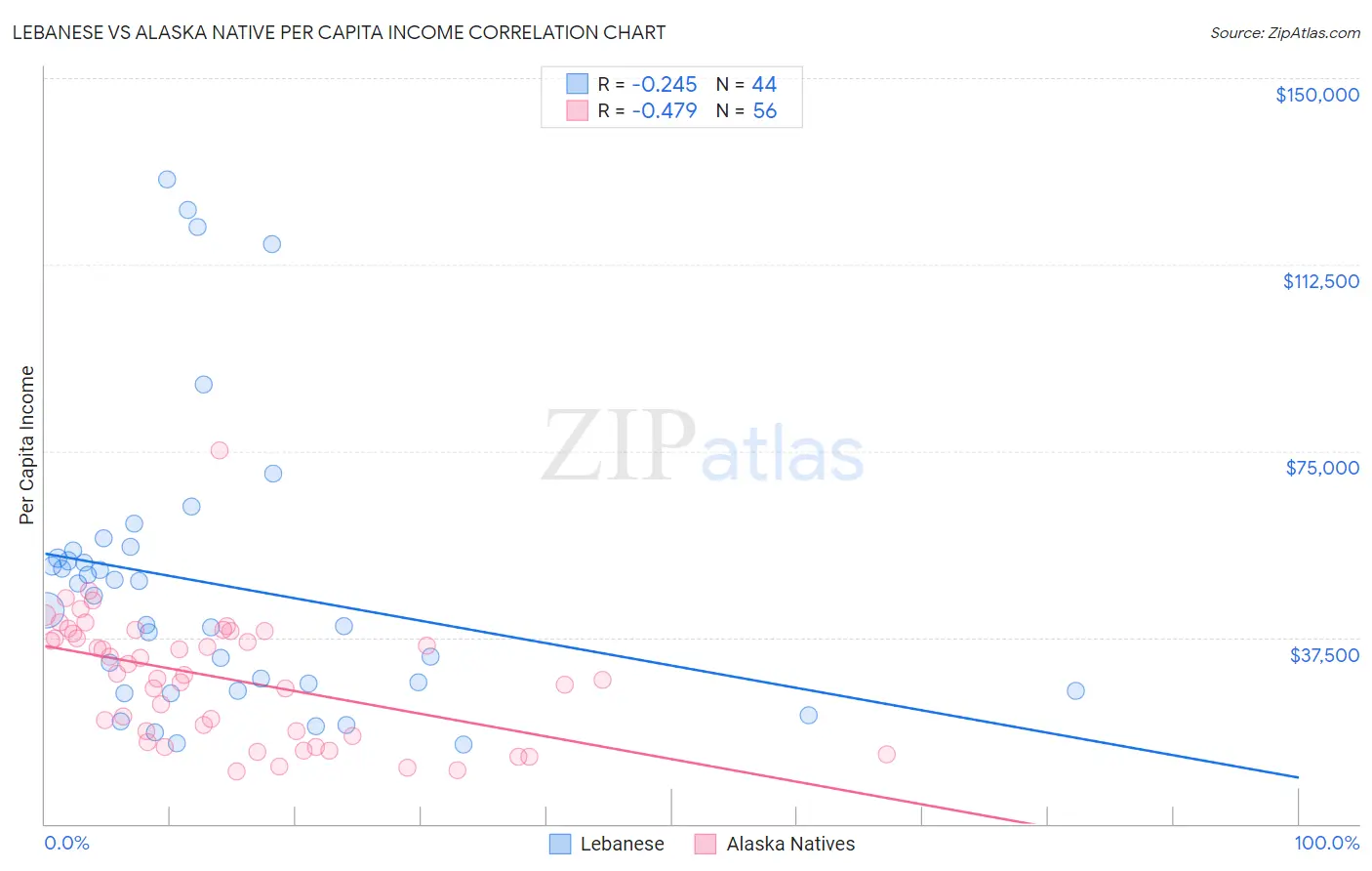 Lebanese vs Alaska Native Per Capita Income