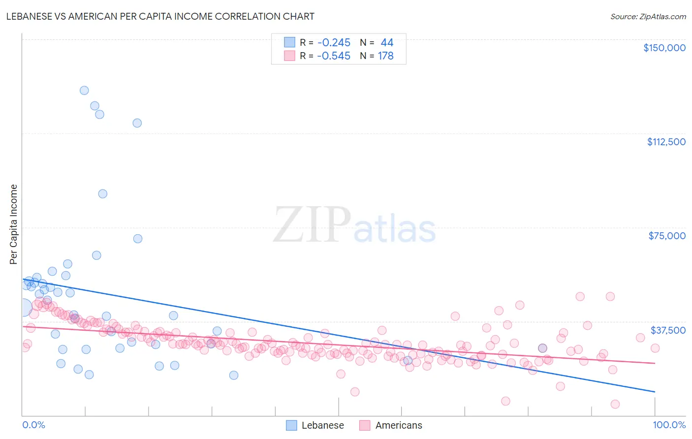 Lebanese vs American Per Capita Income