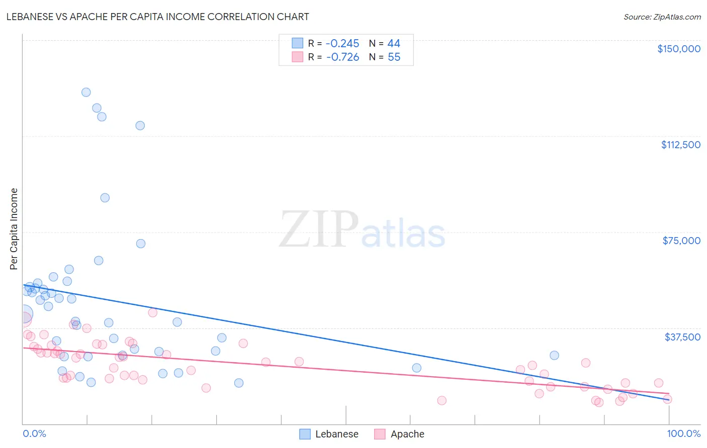 Lebanese vs Apache Per Capita Income