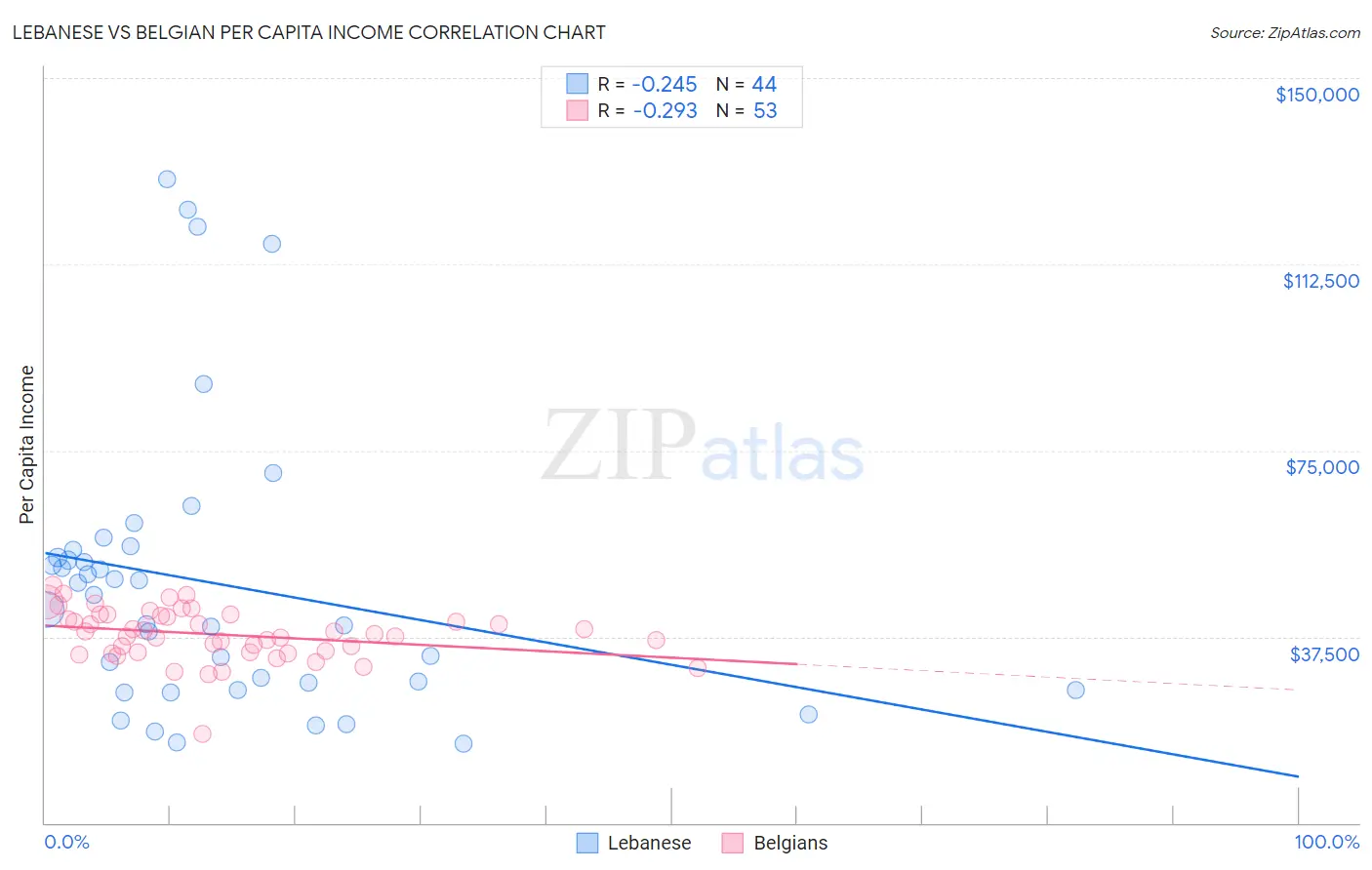 Lebanese vs Belgian Per Capita Income