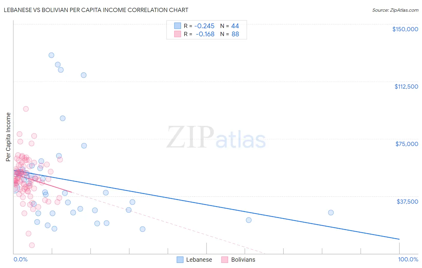 Lebanese vs Bolivian Per Capita Income