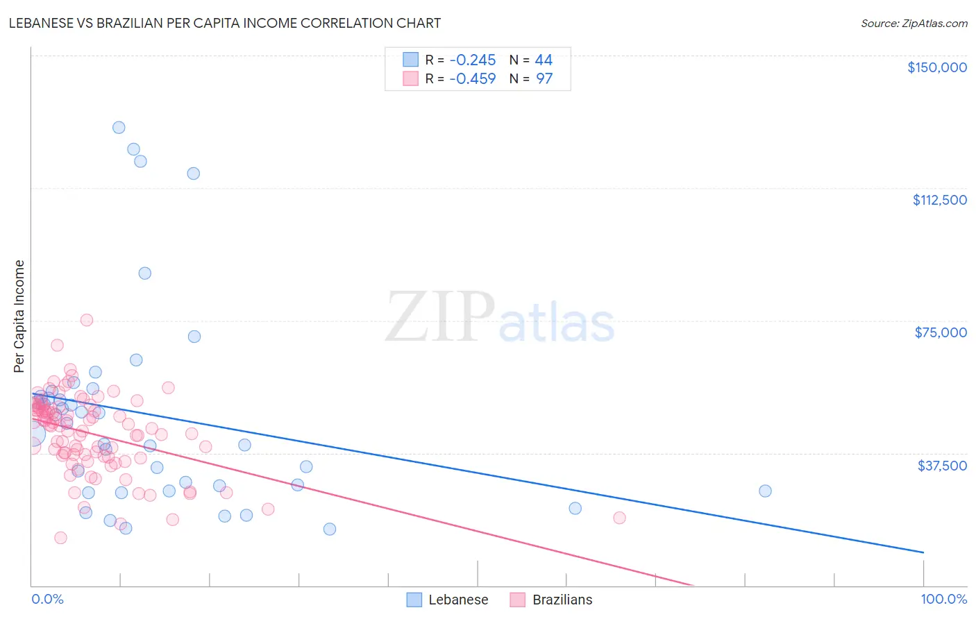 Lebanese vs Brazilian Per Capita Income
