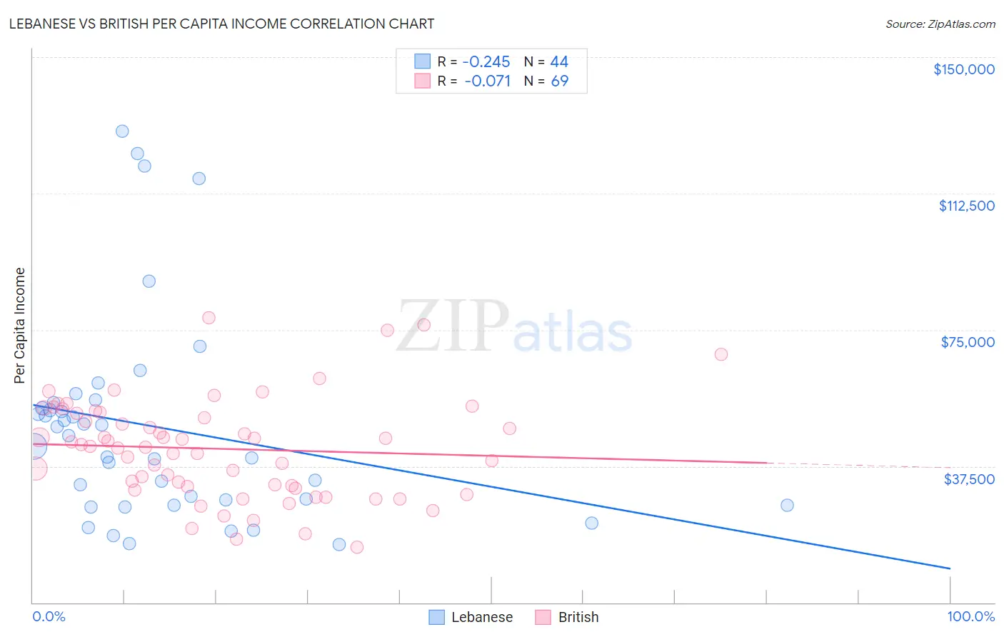Lebanese vs British Per Capita Income