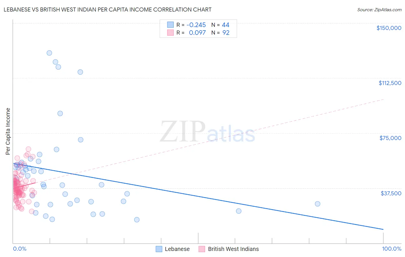 Lebanese vs British West Indian Per Capita Income