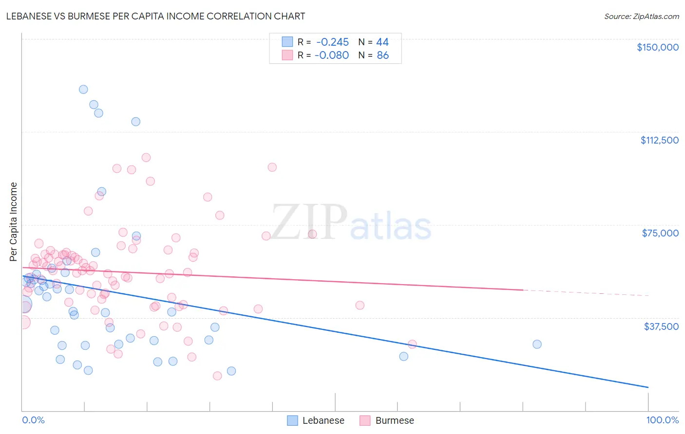 Lebanese vs Burmese Per Capita Income