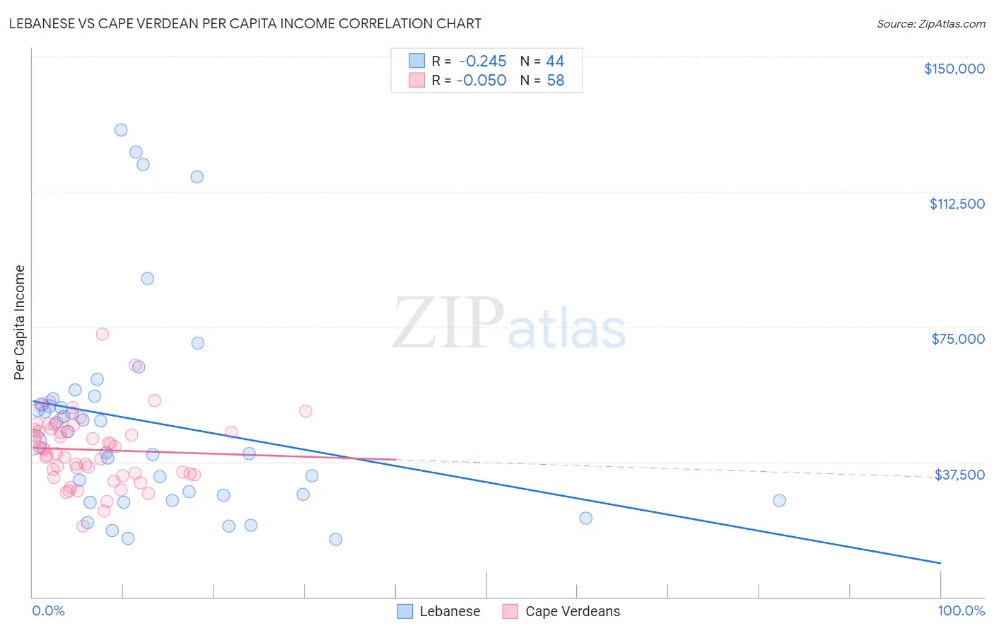 Lebanese vs Cape Verdean Per Capita Income