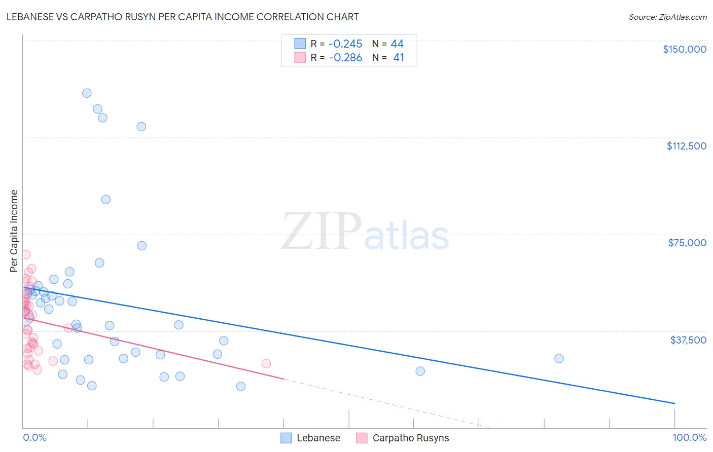Lebanese vs Carpatho Rusyn Per Capita Income