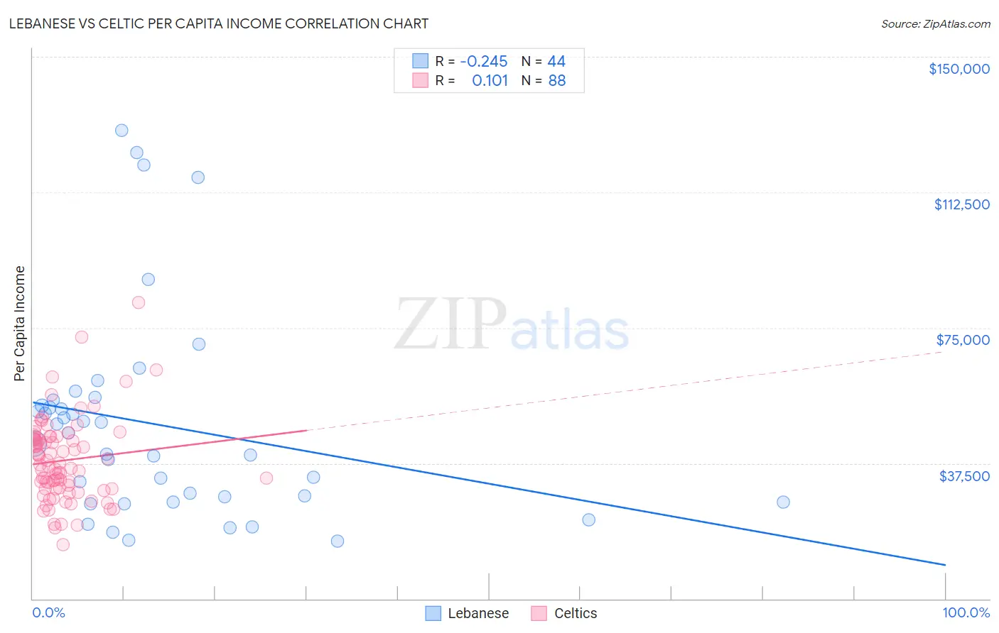 Lebanese vs Celtic Per Capita Income