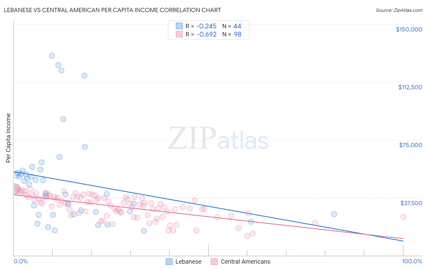 Lebanese vs Central American Per Capita Income