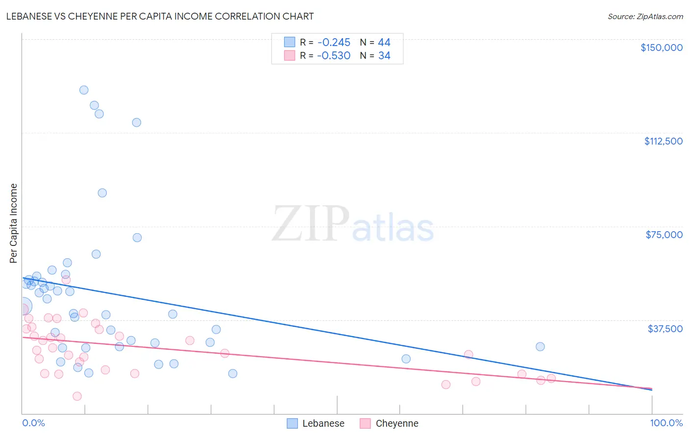 Lebanese vs Cheyenne Per Capita Income