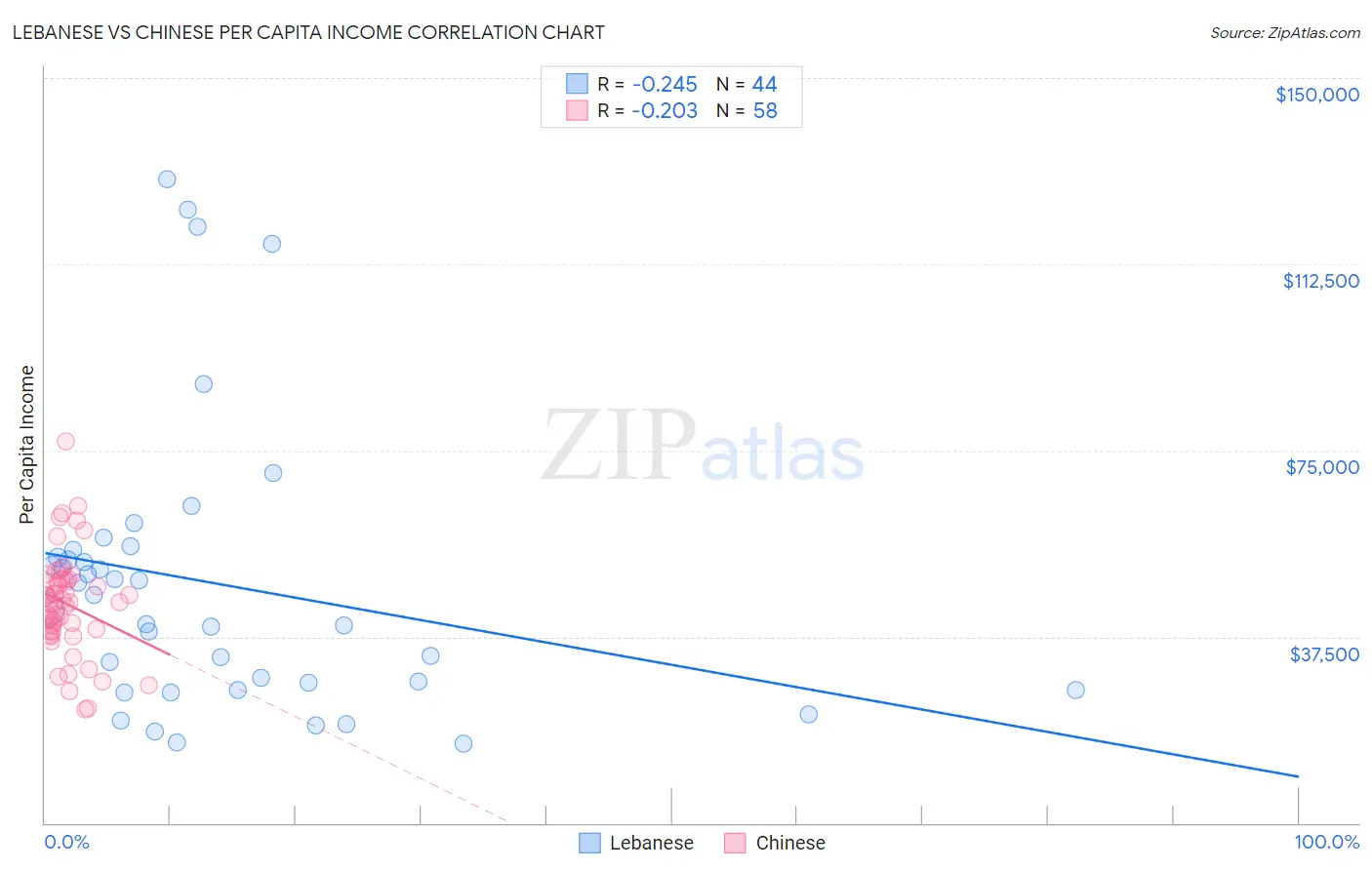 Lebanese vs Chinese Per Capita Income