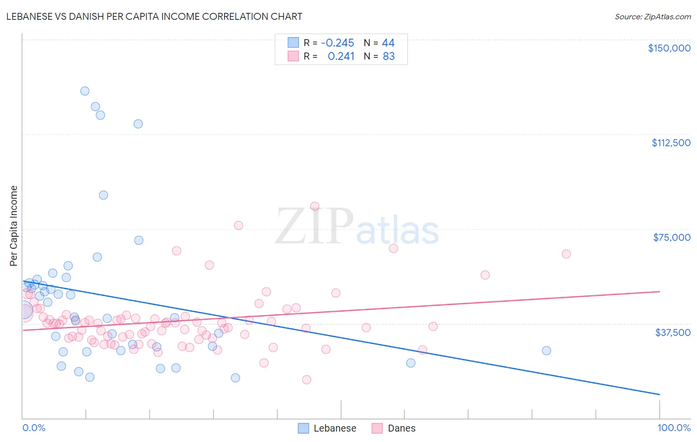 Lebanese vs Danish Per Capita Income