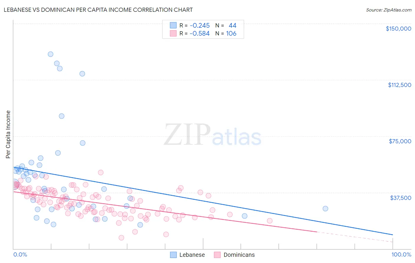 Lebanese vs Dominican Per Capita Income