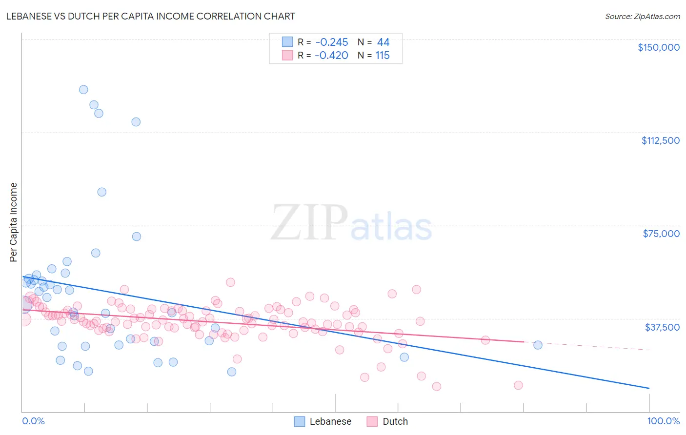 Lebanese vs Dutch Per Capita Income