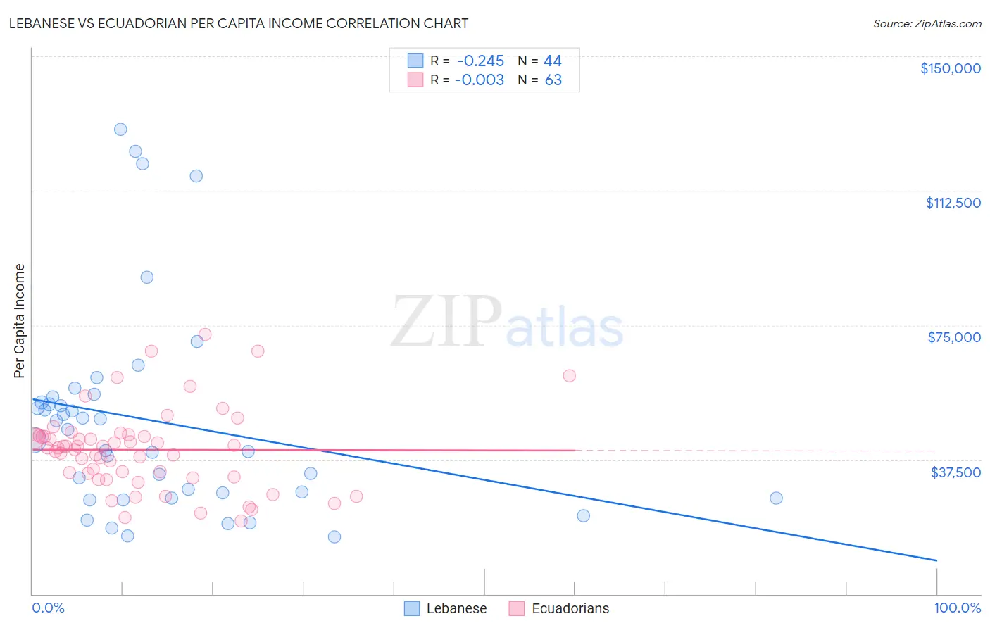 Lebanese vs Ecuadorian Per Capita Income