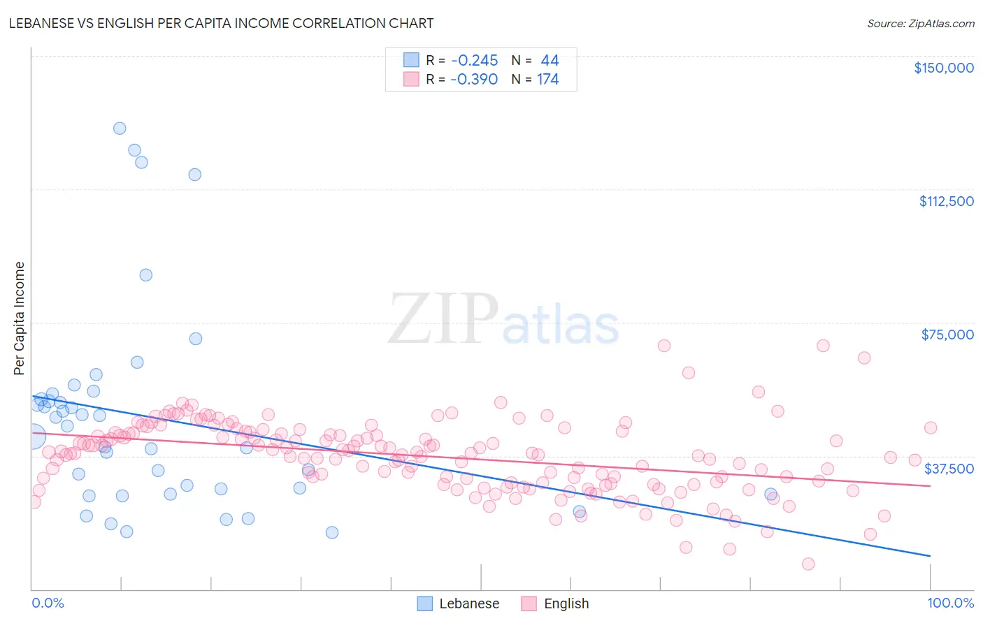 Lebanese vs English Per Capita Income