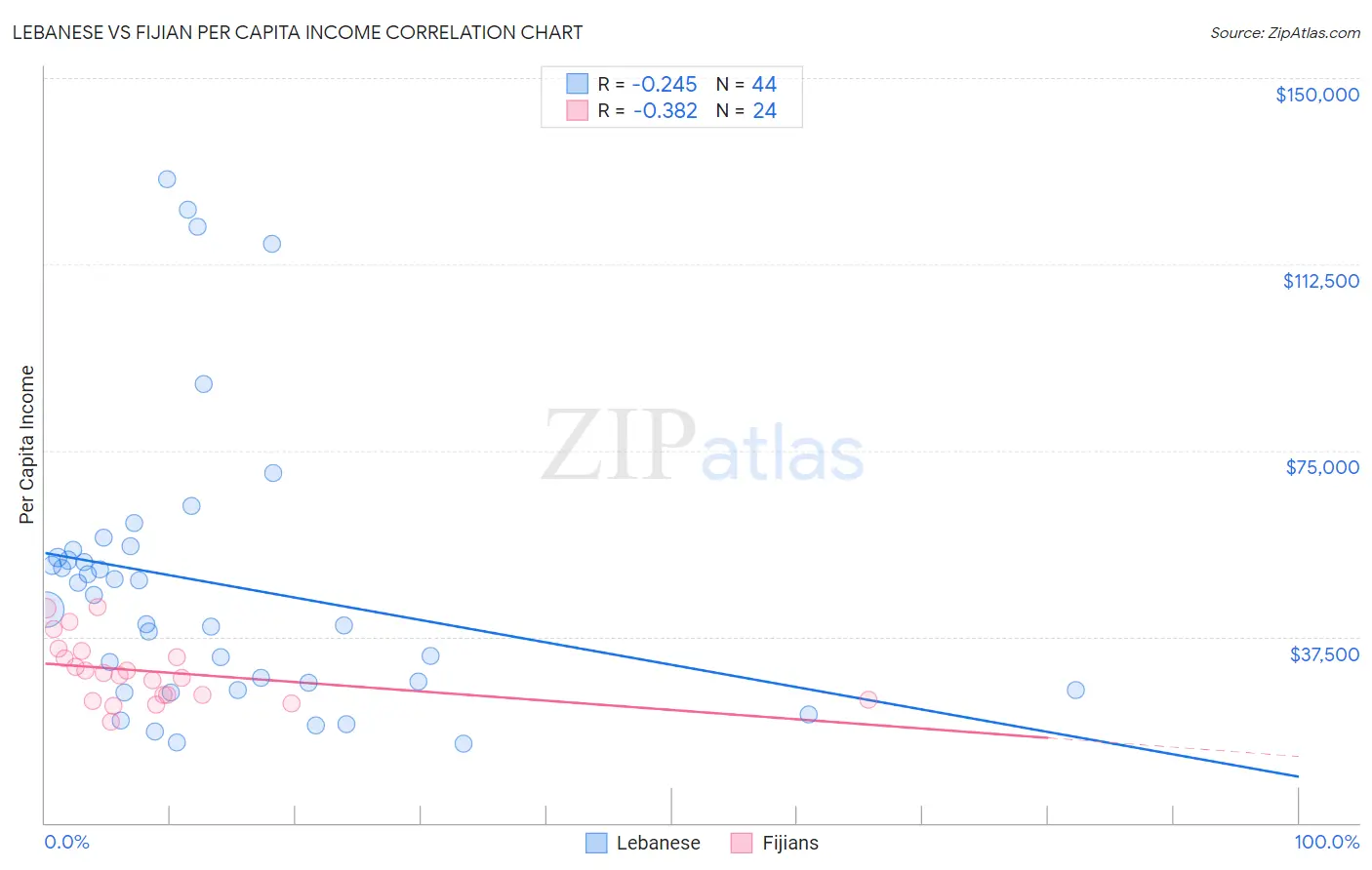 Lebanese vs Fijian Per Capita Income